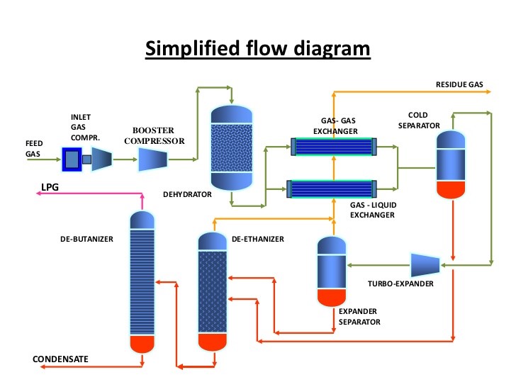 Liquefied petroleum gas (LPG)  Description, Uses, & Processing